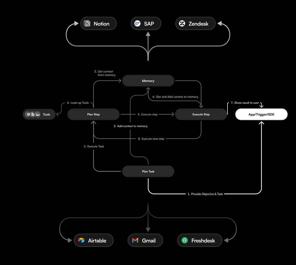 Analytics Automate Automation Flows
